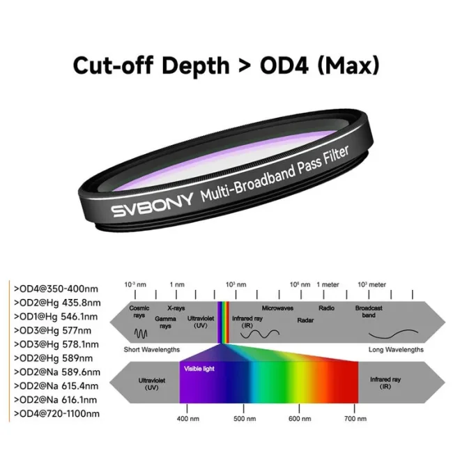 Фильтр SVBONY Multi-Bandpass от засветки, 2"