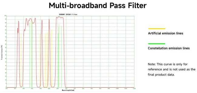 Фильтр SVBONY Multi-Bandpass от засветки, 2"