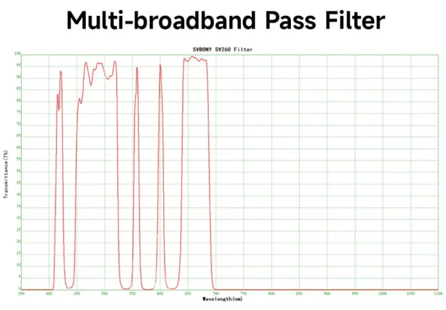 Фильтр SVBONY Multi-Bandpass от засветки, 2"