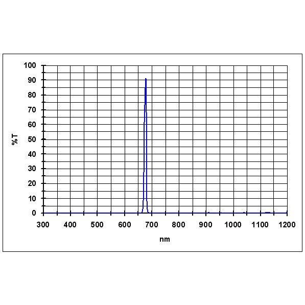 Фильтр Baader Planetarium S-II 8nm, 2" Фильтр Baader Planetarium S-II 8nm, 2"