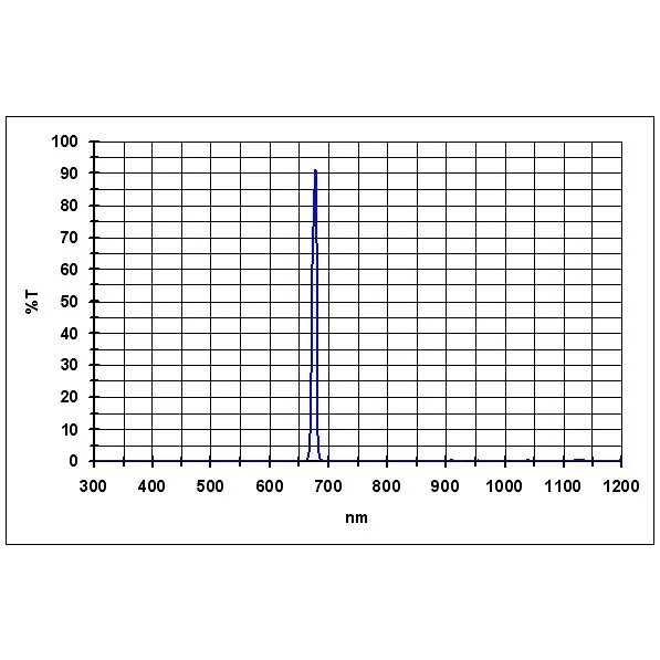 Фильтр Baader Planetarium S-II 8nm, 2" Фильтр Baader Planetarium S-II 8nm, 2"