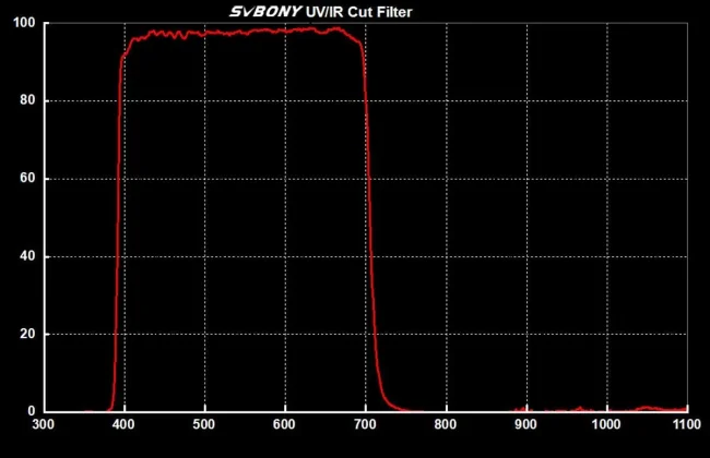 Фильтр SVBONY UV/IR-Cut, 1,25"