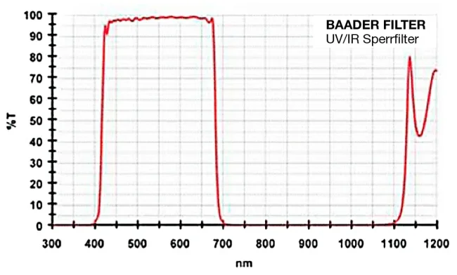 Фильтр Baader Planetarium UV/IR Cut, 2" Фильтр Baader Planetarium UV/IR Cut, 2"