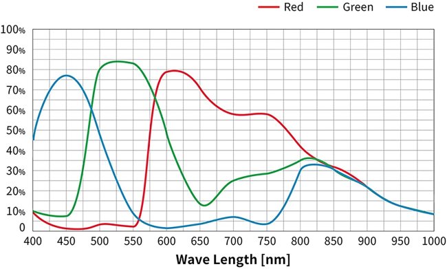 Цифровая камера ZWO ASI482MC (цветная) Цифровая камера ZWO ASI482MC (цветная)