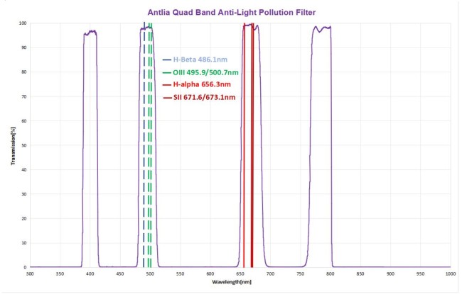 Светофильтр Antlia Quad band 2"