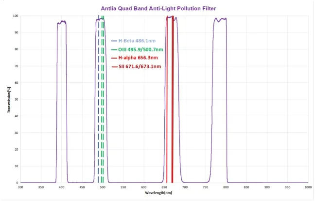 Светофильтр Antlia Quad band 2"
