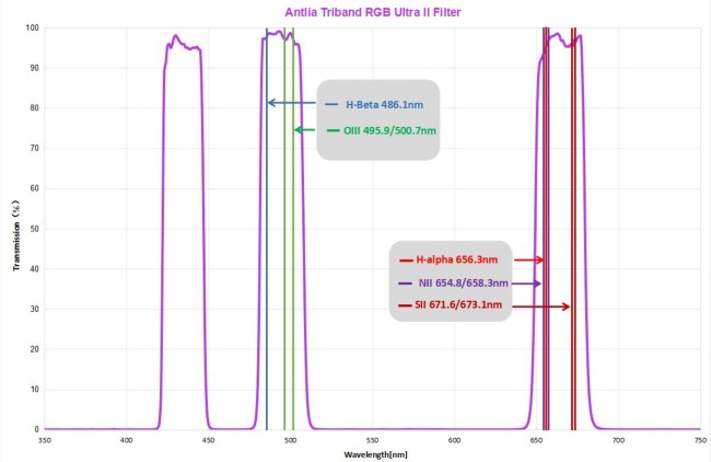 Светофильтр Antlia Triband RGB Ultra Filter 2"