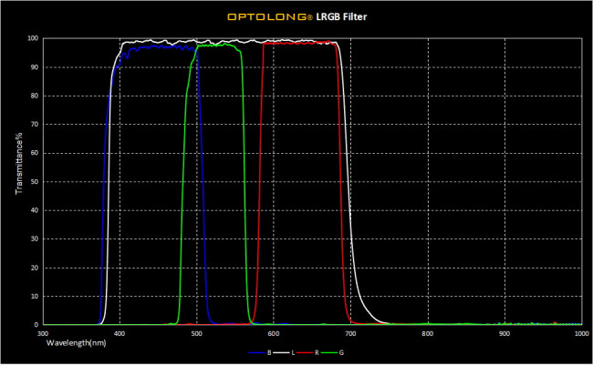 Комплект фильтров Optolong LRGB (2”) Комплект фильтров Optolong LRGB (2”)