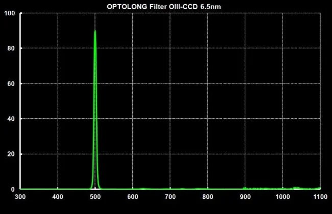 Фильтр Optolong O-III 6.5nm (2”) Фильтр Optolong O-III 6.5nm (2”)