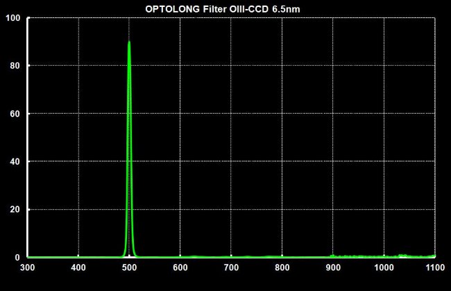 Фильтр Optolong O-III 6.5nm (1.25”) Фильтр Optolong O-III 6.5nm (1.25”)