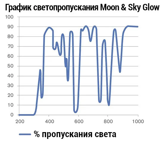 Набор лунных фильтров Celestron, 1,25" Набор лунных фильтров Celestron, 1,25"