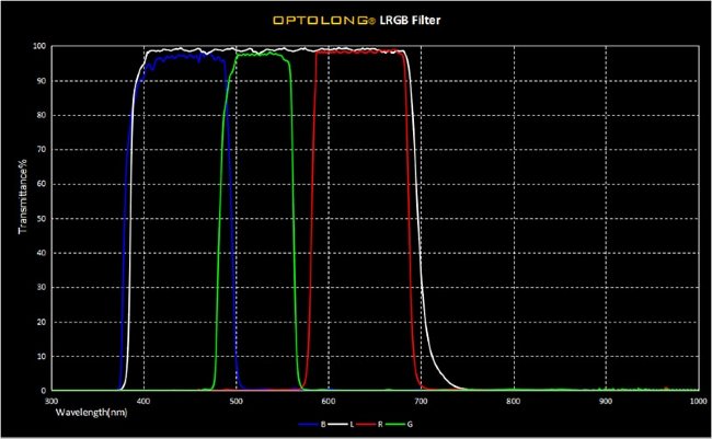 Комплект фильтров Optolong LRGB (1.25”) Комплект фильтров Optolong LRGB (1.25”)