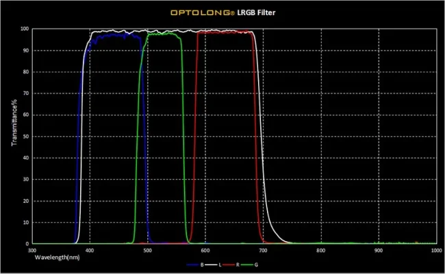 Комплект фильтров Optolong LRGB (1.25”)