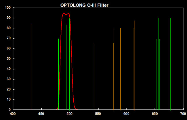 Фильтр Optolong O-III CCD 12nm (1.25”)
