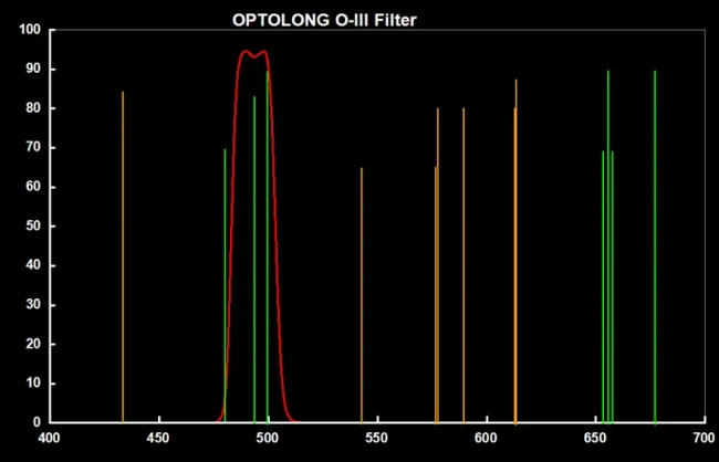 Фильтр Optolong O-III CCD 12nm (1.25”) Фильтр Optolong O-III CCD 12nm (1.25”)