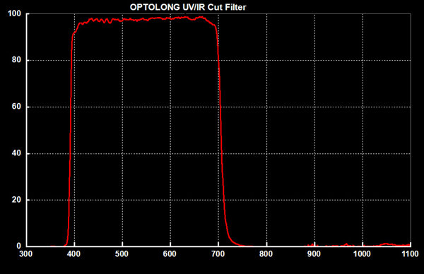 Фильтр Optolong UV-IR Cut (2”) Фильтр Optolong UV-IR Cut (2”)