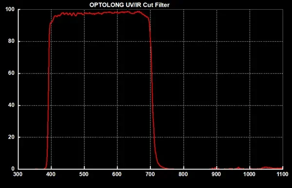 Фильтр Optolong UV-IR Cut (2”) Фильтр Optolong UV-IR Cut (2”)
