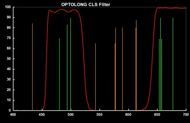 Фильтр Optolong CLS (2”)