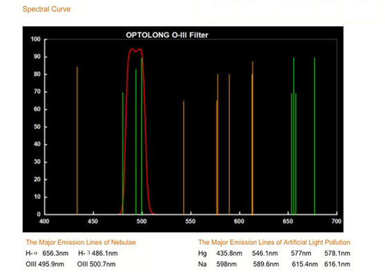 Фильтр Optolong O-III (1.25”) Фильтр Optolong O-III (1.25”)