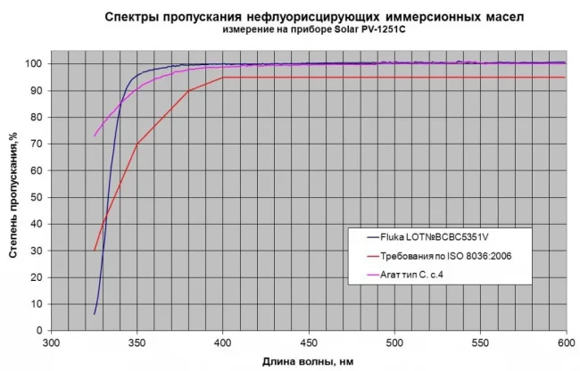 Масло иммерсионное, синт., Агат ТИП-С, нефлуоресцирующее, 20 мл., фл. Масло иммерсионное, синт., Агат ТИП-С, нефлуоресцирующее, 20 мл., фл.