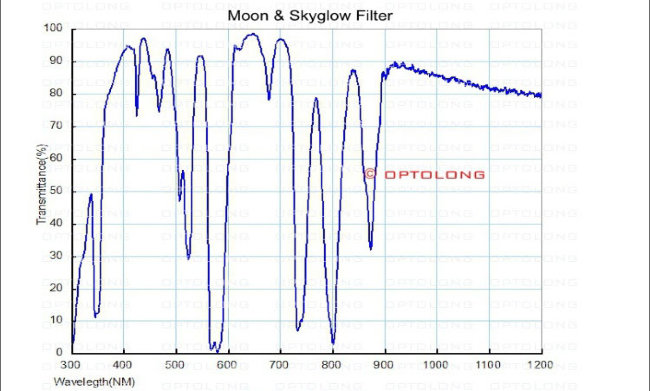 Фильтр Optolong Moon Skyglow (2”)