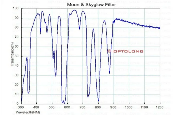 Фильтр Optolong Moon Skyglow (2”) Фильтр Optolong Moon Skyglow (2”)