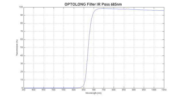 Фильтр Optolong IR Pass 685nm (1.25”) Фильтр Optolong IR Pass 685nm (1.25”)