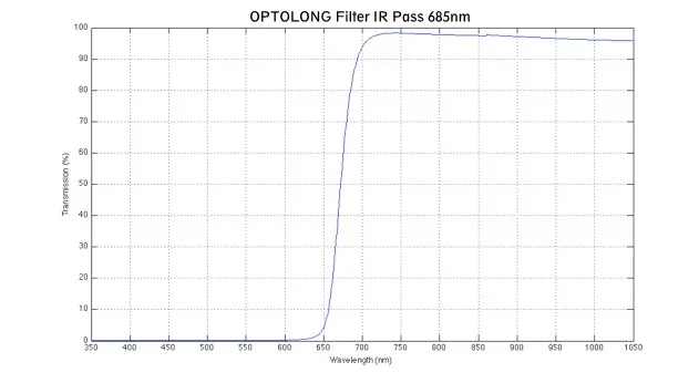 Фильтр Optolong IR Pass 685nm (1.25”) Фильтр Optolong IR Pass 685nm (1.25”)