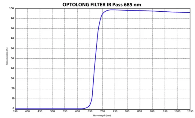 Фильтр Optolong IR Pass 685nm (2”)
