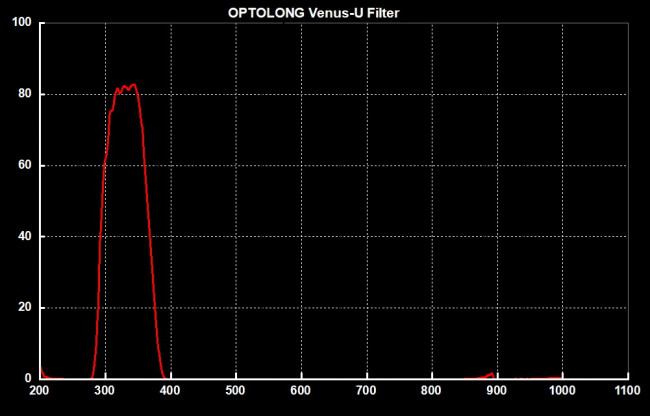 Фильтр Optolong Venus U-Filter (1.25”) Фильтр Optolong Venus U-Filter (1.25”)