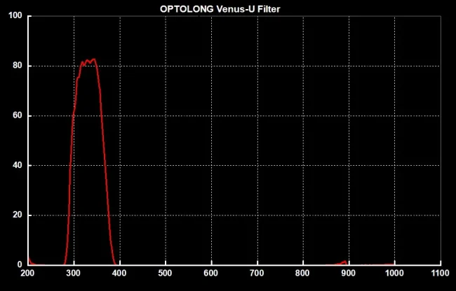 Фильтр Optolong Venus U-Filter (1.25”) Фильтр Optolong Venus U-Filter (1.25”)