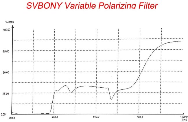 Фильтр поляризационный переменный SVBONY, 2”