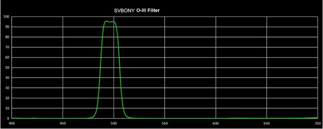 Фильтр SVBONY O-III 18 нм, 2" Фильтр SVBONY O-III 18 нм, 2"