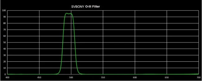 Фильтр SVBONY O-III 18 нм, 2" Фильтр SVBONY O-III 18 нм, 2"