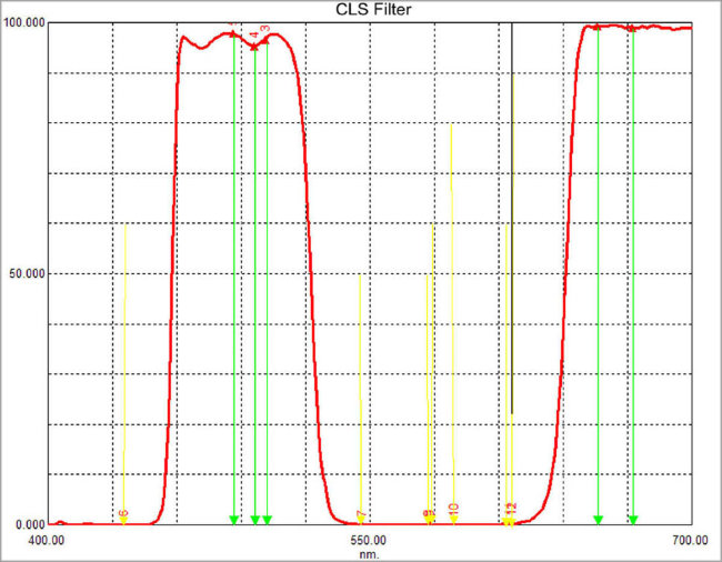Фильтр SVBONY CLS, 2"