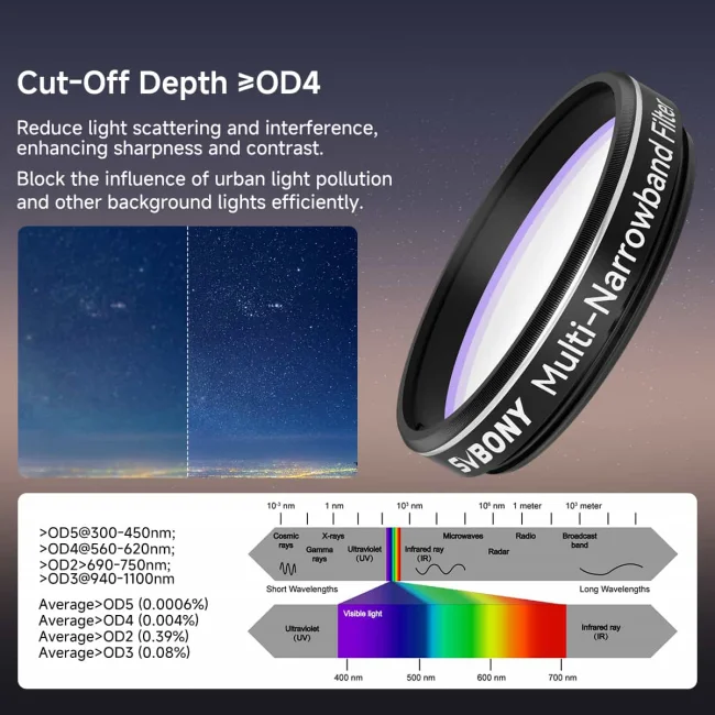 Фильтр SVBONY Multi-Narrowband, 1,25"
