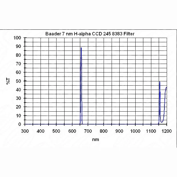 Фильтр Baader Planetarium H-Alpha Filter 7nm, 2" Фильтр Baader Planetarium H-Alpha Filter 7nm, 2"