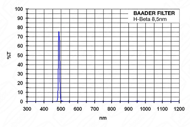 Фильтр Baader Planetarium H-Beta Filter 8.5nm, 2" Фильтр Baader Planetarium H-Beta Filter 8.5nm, 2"