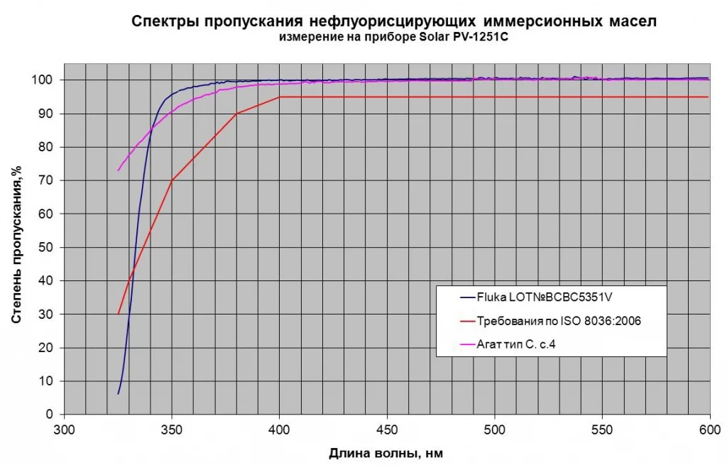 
Спекрты пропускания нефлуоресцирующих иммерсионных масел