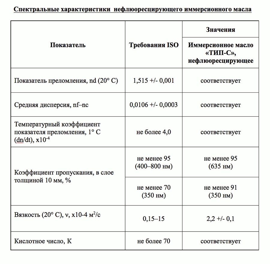 Спектральные характеристики нефлюоресцирующего иммерсионного масла