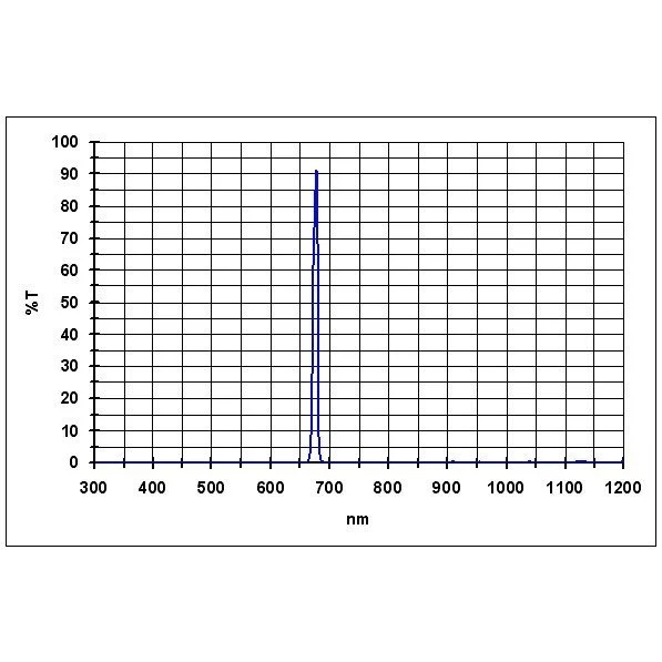 Фильтр Baader Planetarium S-II 8nm, 2" Фильтр Baader Planetarium S-II 8nm, 2"