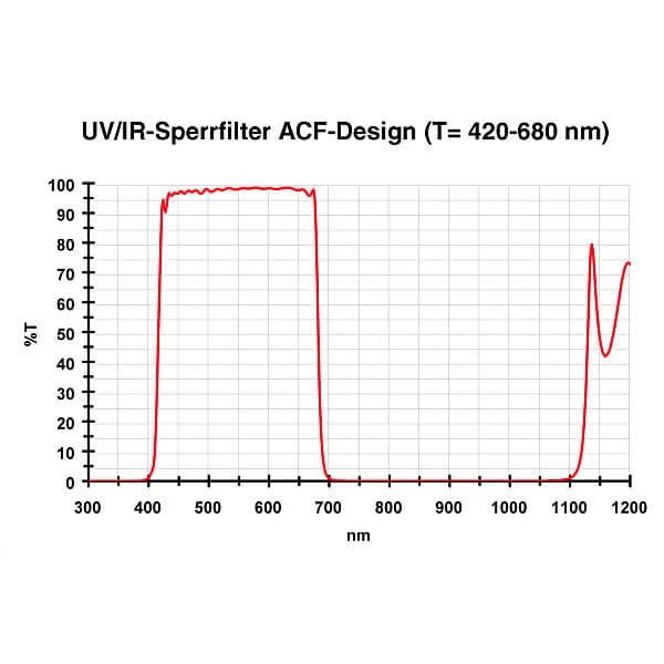 Фильтр Baader Planetarium UV/IR Cut, 1,25"