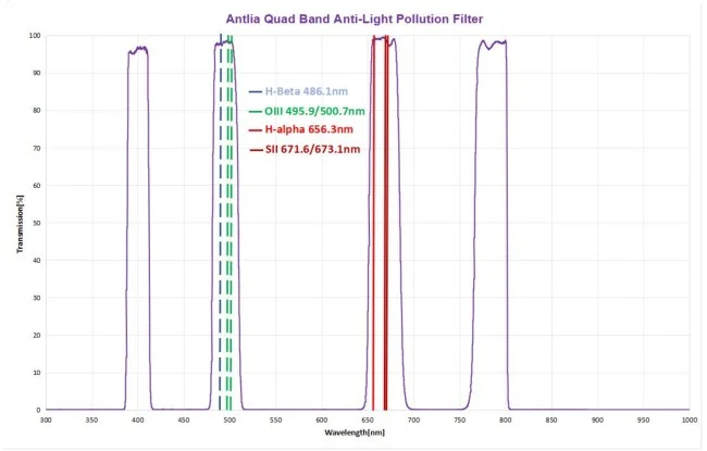Светофильтр Antlia Quad band 2" Светофильтр Antlia Quad band 2"