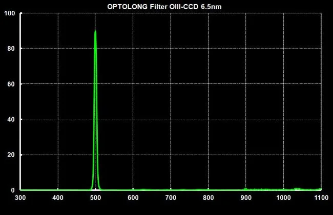 Фильтр Optolong O-III 6.5nm (1.25”)