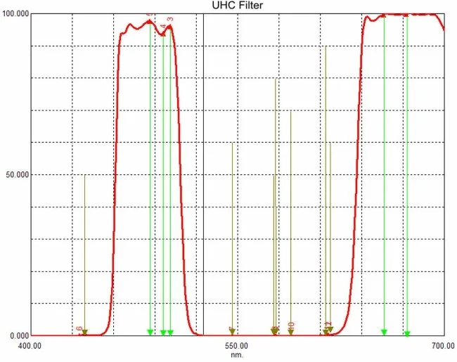 Фильтр SVBONY UHC, 1,25"