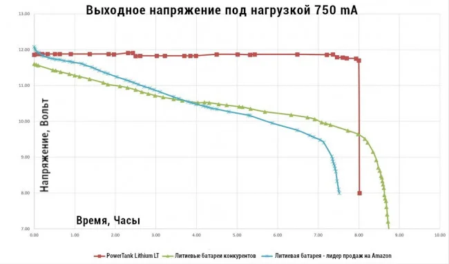 Источник питания Celestron PowerTank Lithium LT Источник питания Celestron PowerTank Lithium LT