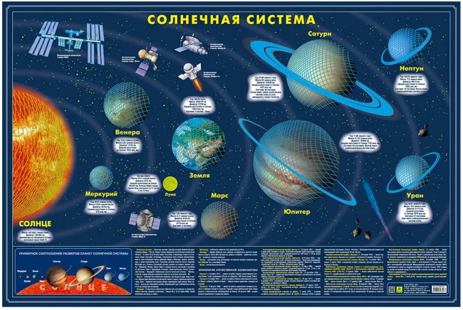 Карта Солнечной системы (светящаяся в темноте)