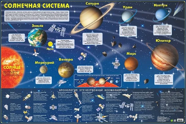Карта Солнечной системы (картон)