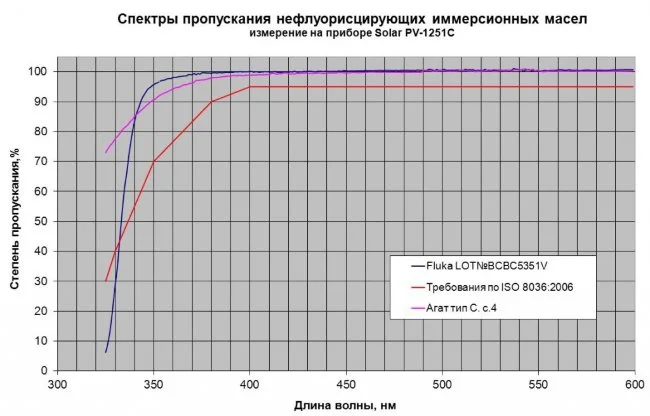 Масло иммерсионное, синт., Агат ТИП-С, нефлуоресцирующее, 20 мл., фл.
