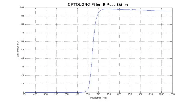 Фильтр Optolong IR Pass 685nm (1.25”) Фильтр Optolong IR Pass 685nm (1.25”)